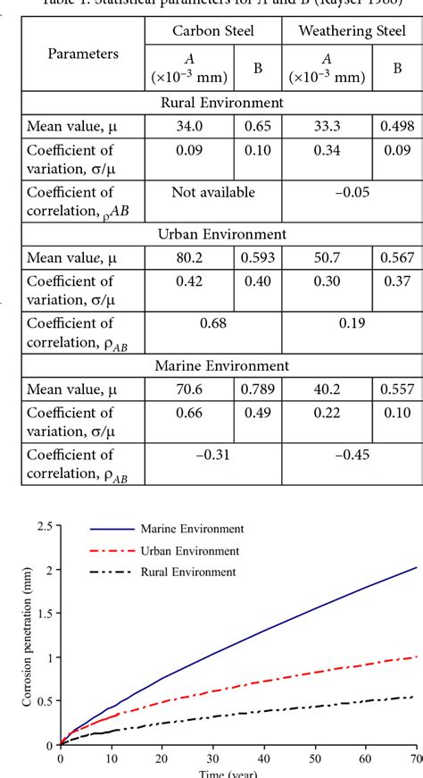 Ultimate strength reliability analysis of corroded steel